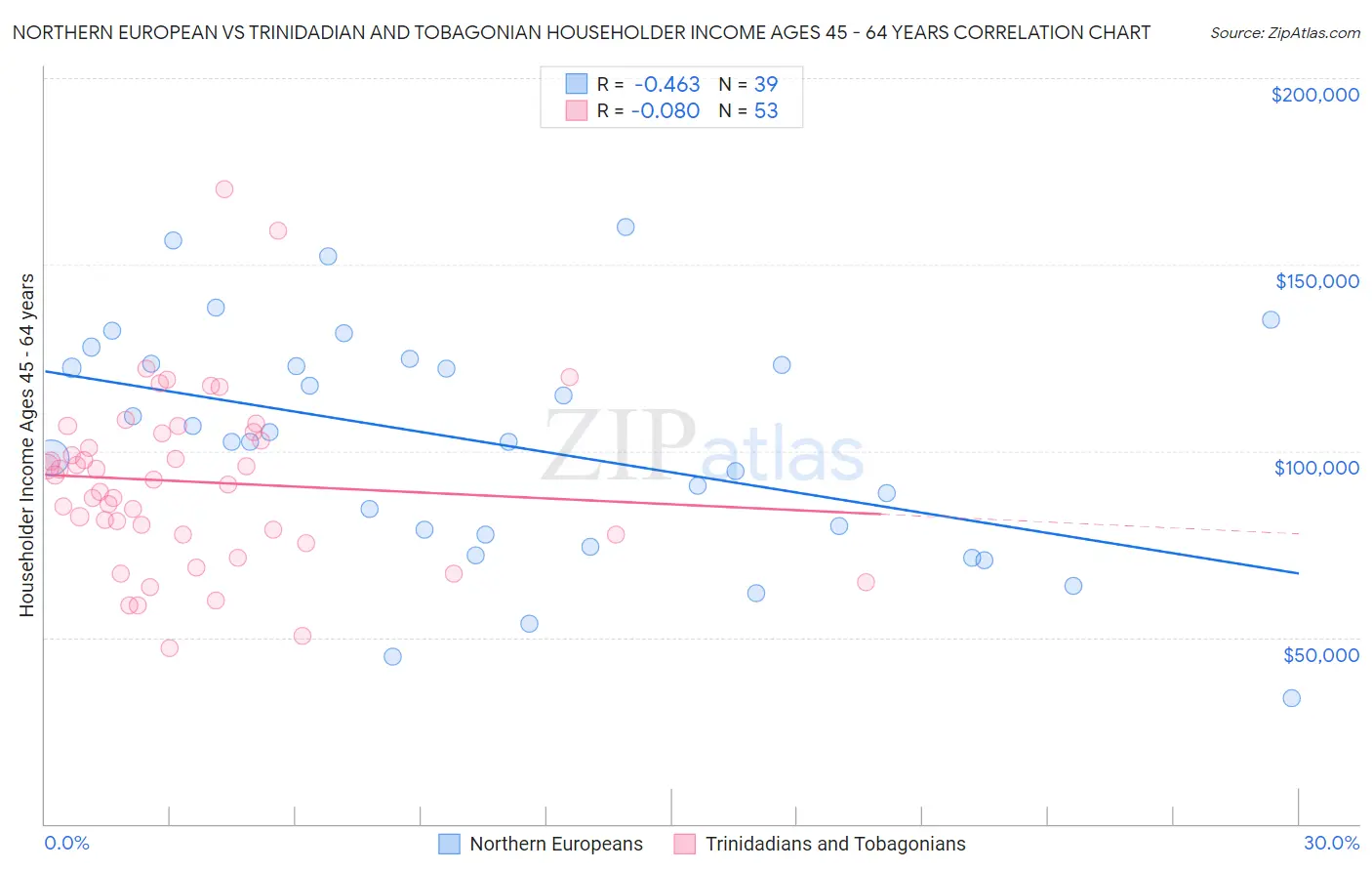 Northern European vs Trinidadian and Tobagonian Householder Income Ages 45 - 64 years