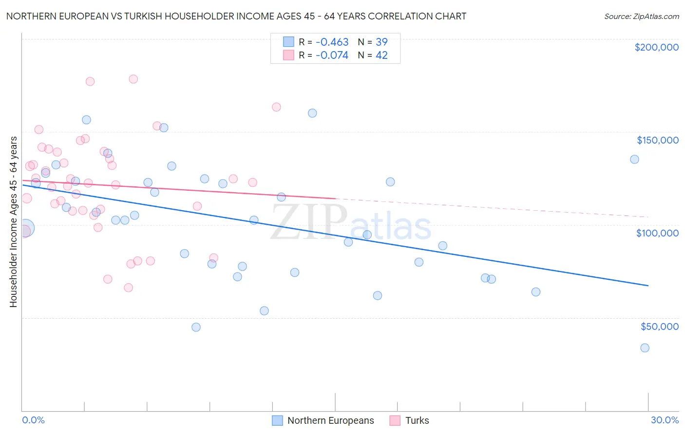 Northern European vs Turkish Householder Income Ages 45 - 64 years