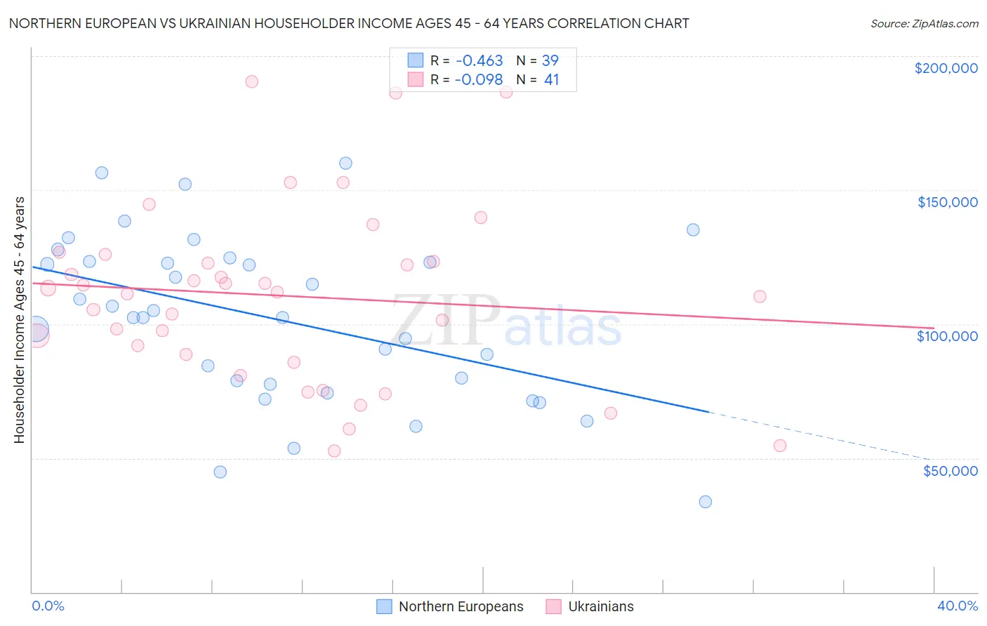 Northern European vs Ukrainian Householder Income Ages 45 - 64 years