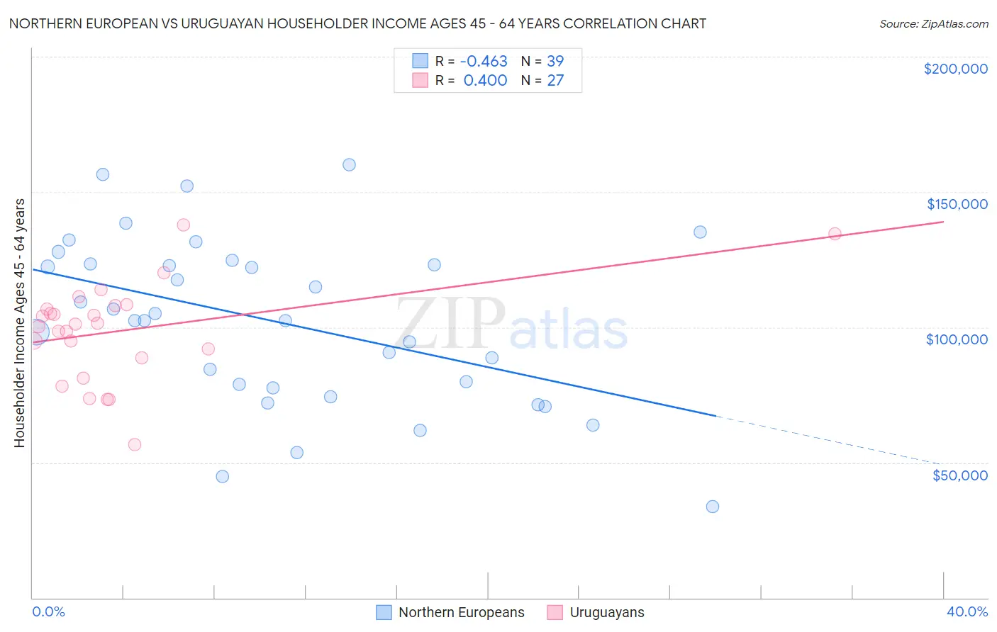 Northern European vs Uruguayan Householder Income Ages 45 - 64 years