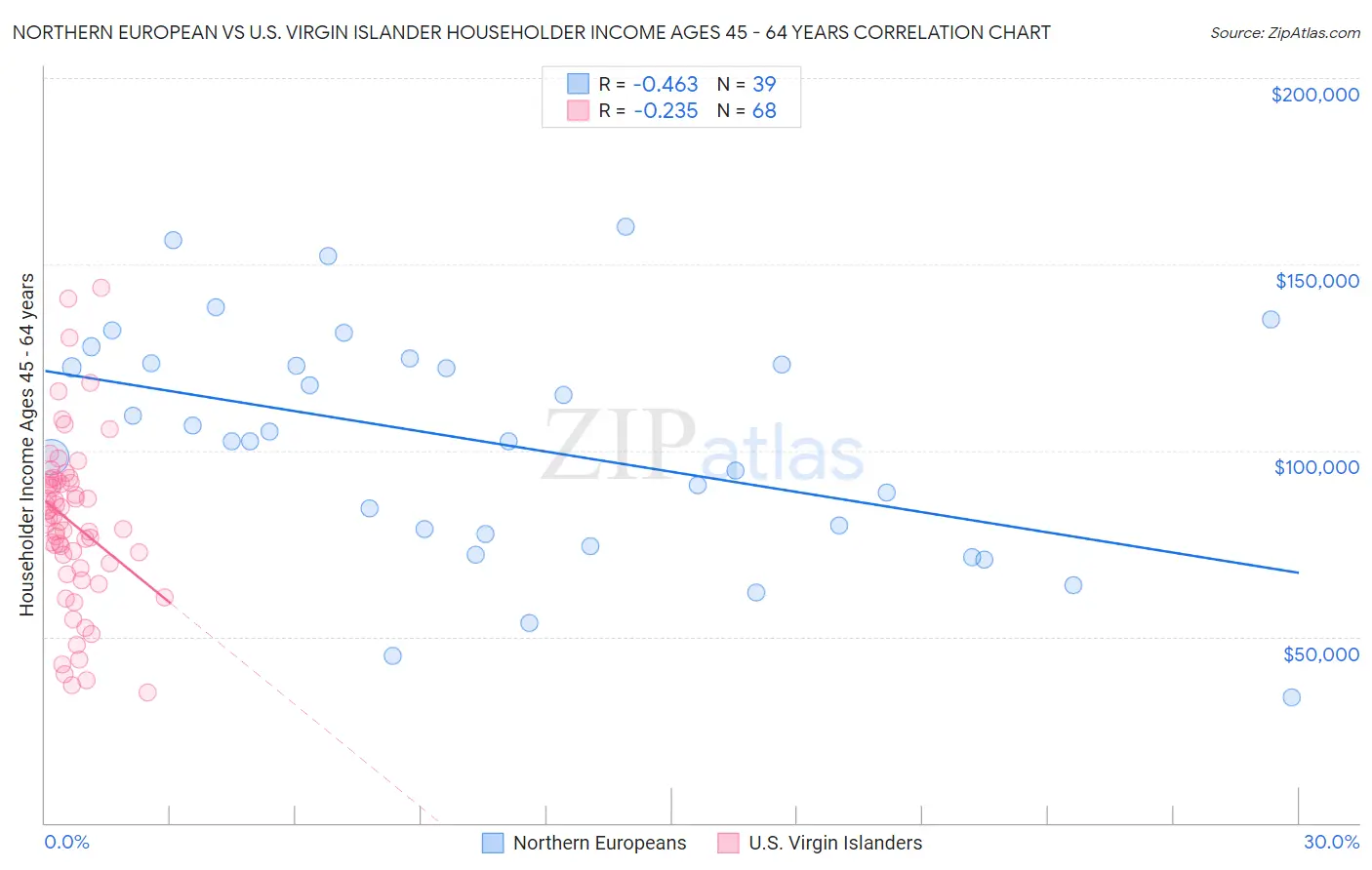 Northern European vs U.S. Virgin Islander Householder Income Ages 45 - 64 years