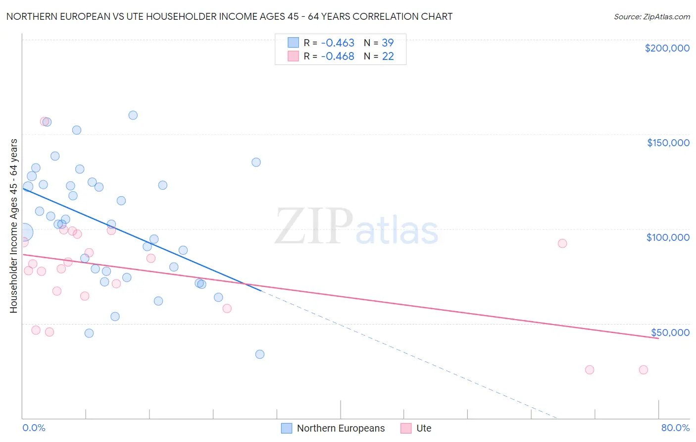 Northern European vs Ute Householder Income Ages 45 - 64 years