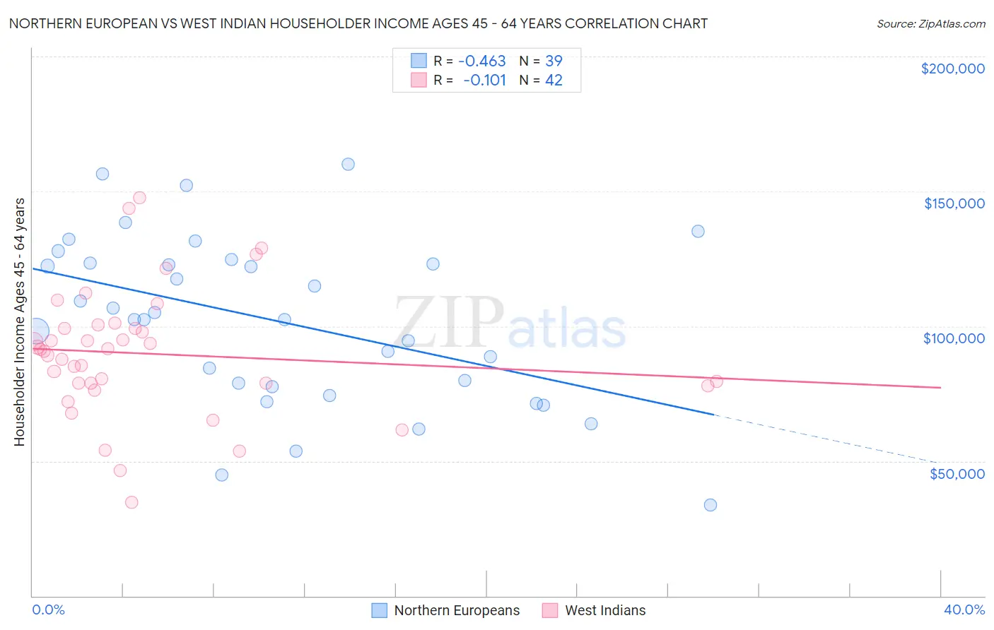 Northern European vs West Indian Householder Income Ages 45 - 64 years