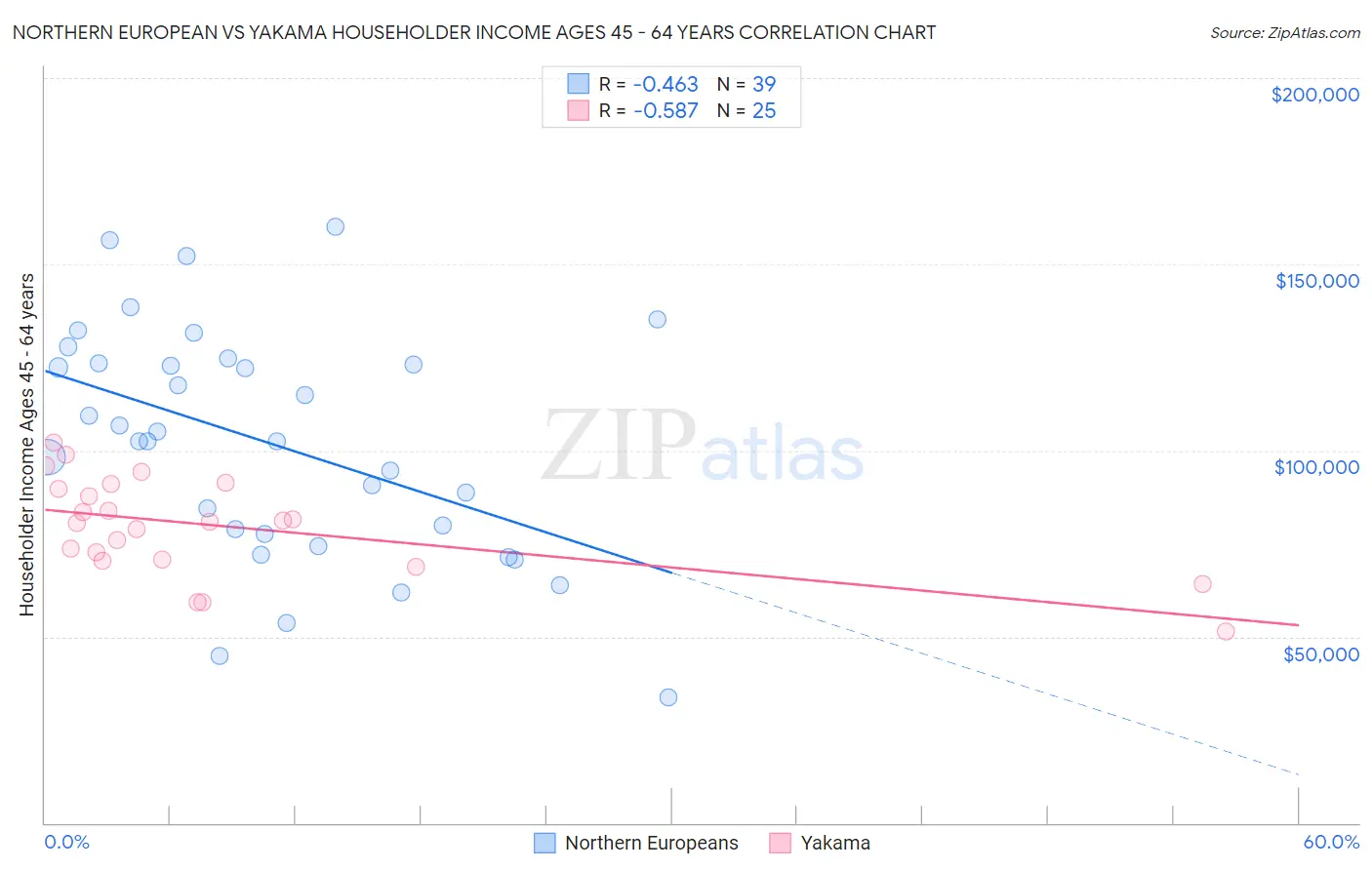Northern European vs Yakama Householder Income Ages 45 - 64 years