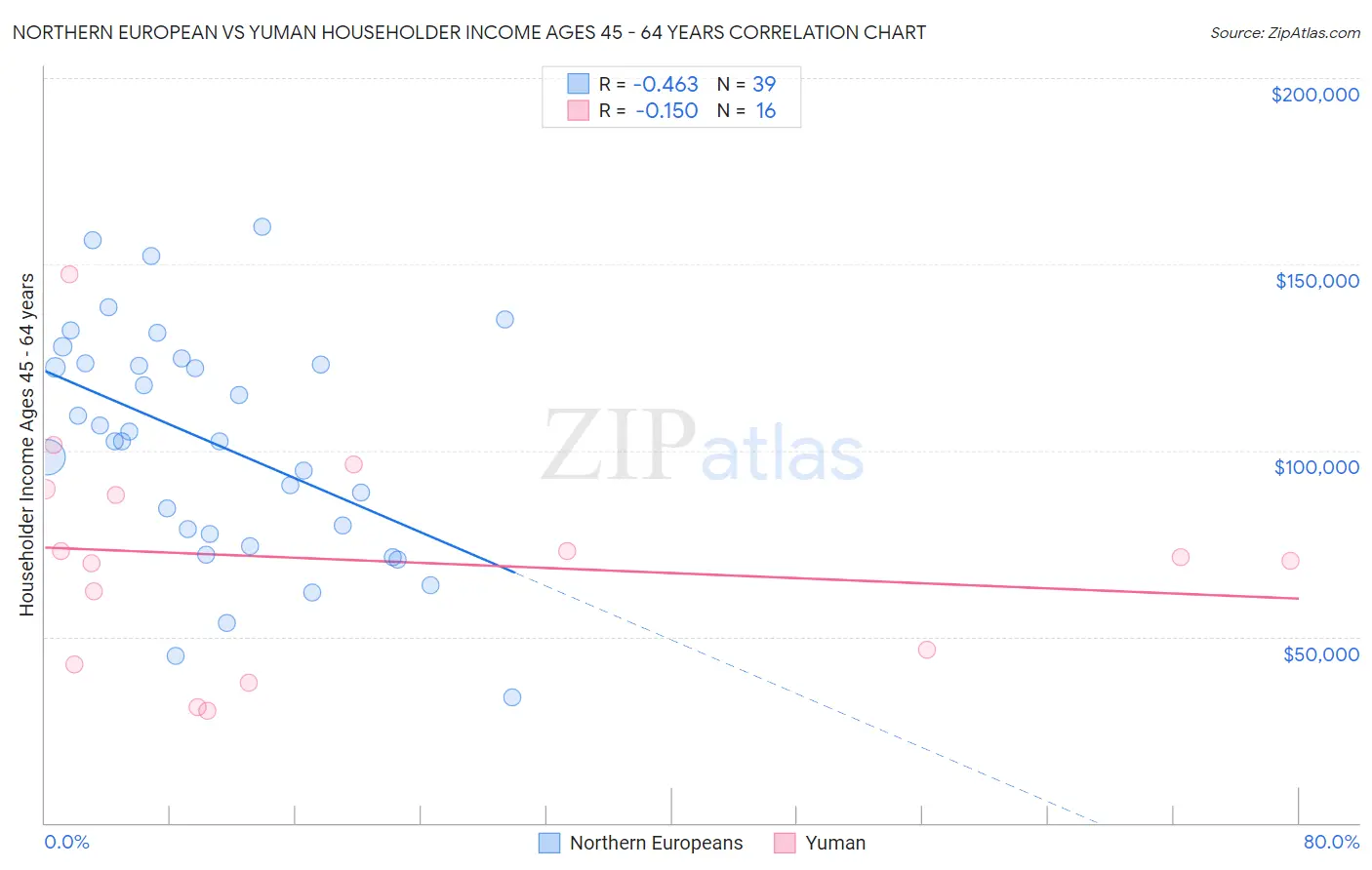Northern European vs Yuman Householder Income Ages 45 - 64 years