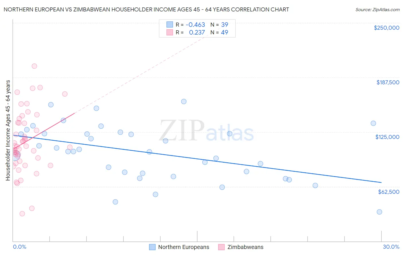 Northern European vs Zimbabwean Householder Income Ages 45 - 64 years