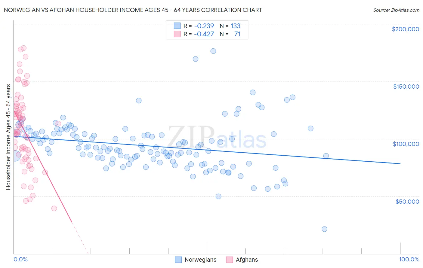 Norwegian vs Afghan Householder Income Ages 45 - 64 years