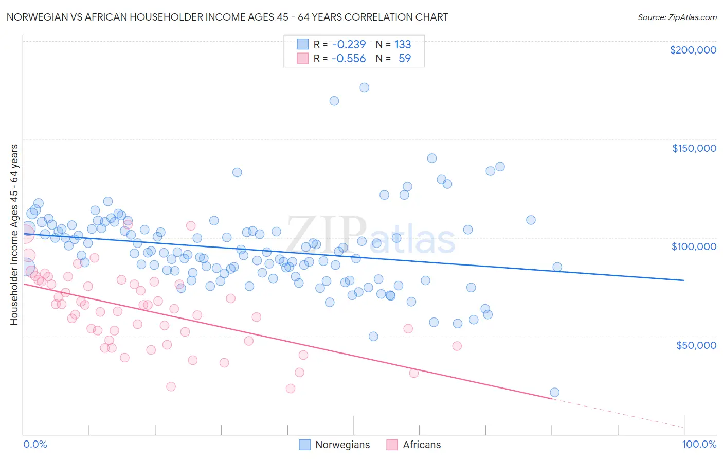 Norwegian vs African Householder Income Ages 45 - 64 years