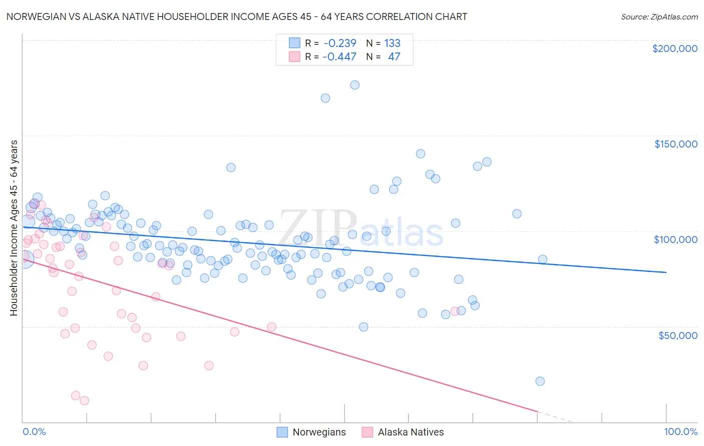 Norwegian vs Alaska Native Householder Income Ages 45 - 64 years