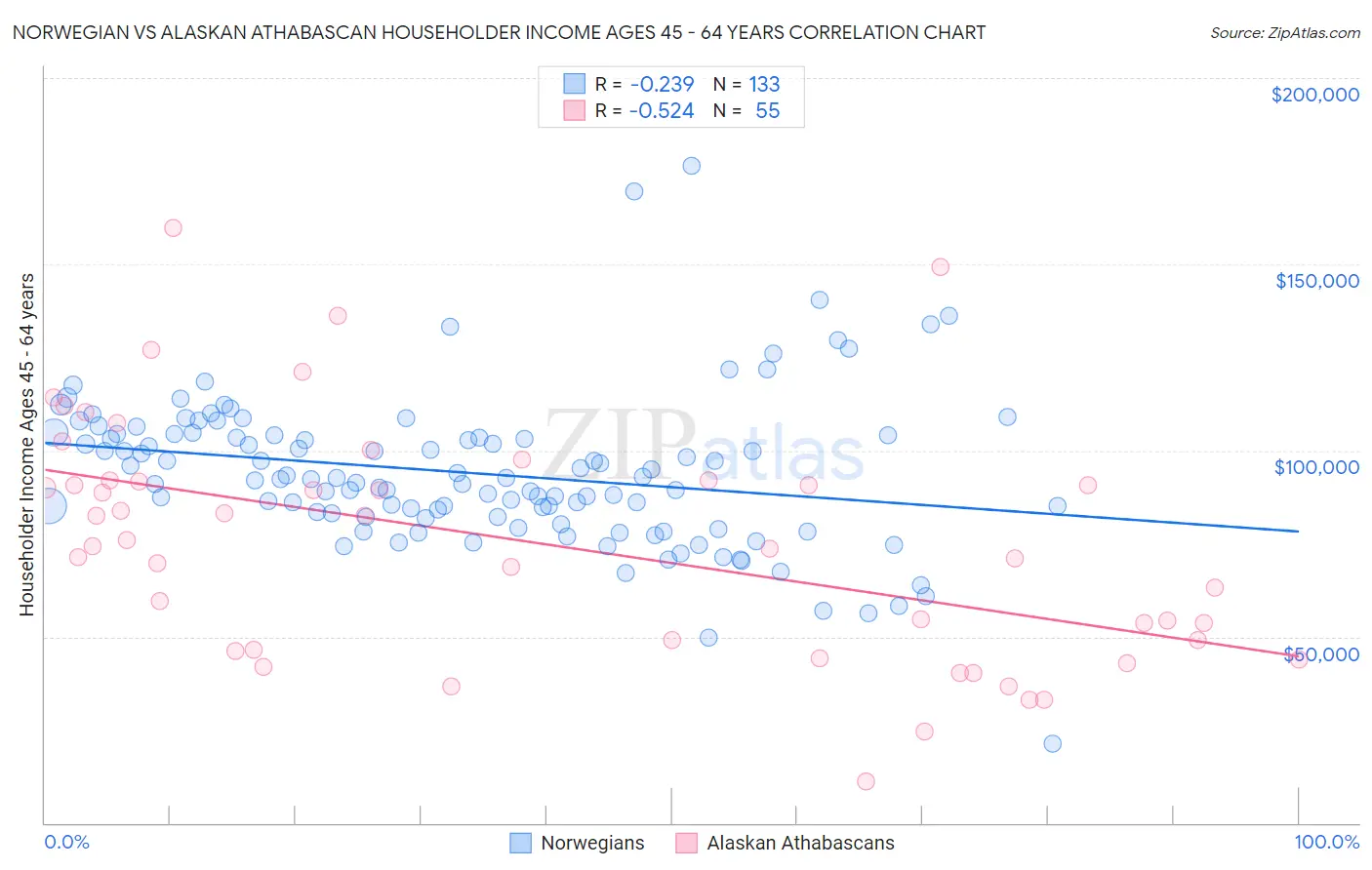 Norwegian vs Alaskan Athabascan Householder Income Ages 45 - 64 years
