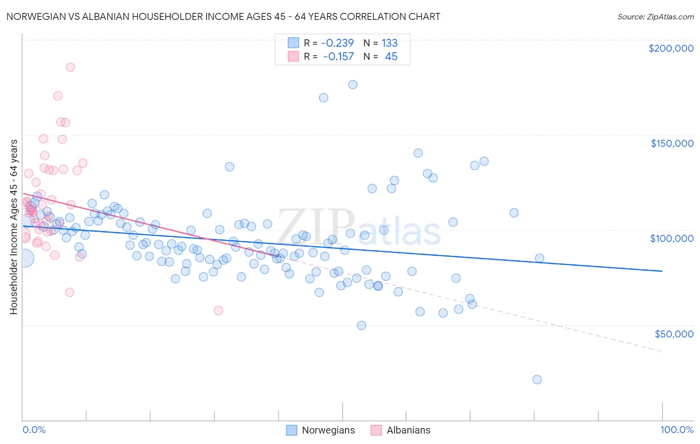 Norwegian vs Albanian Householder Income Ages 45 - 64 years