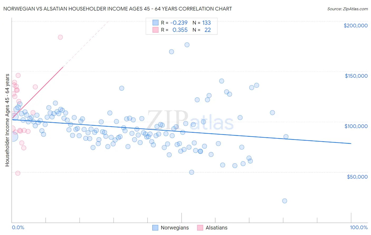 Norwegian vs Alsatian Householder Income Ages 45 - 64 years