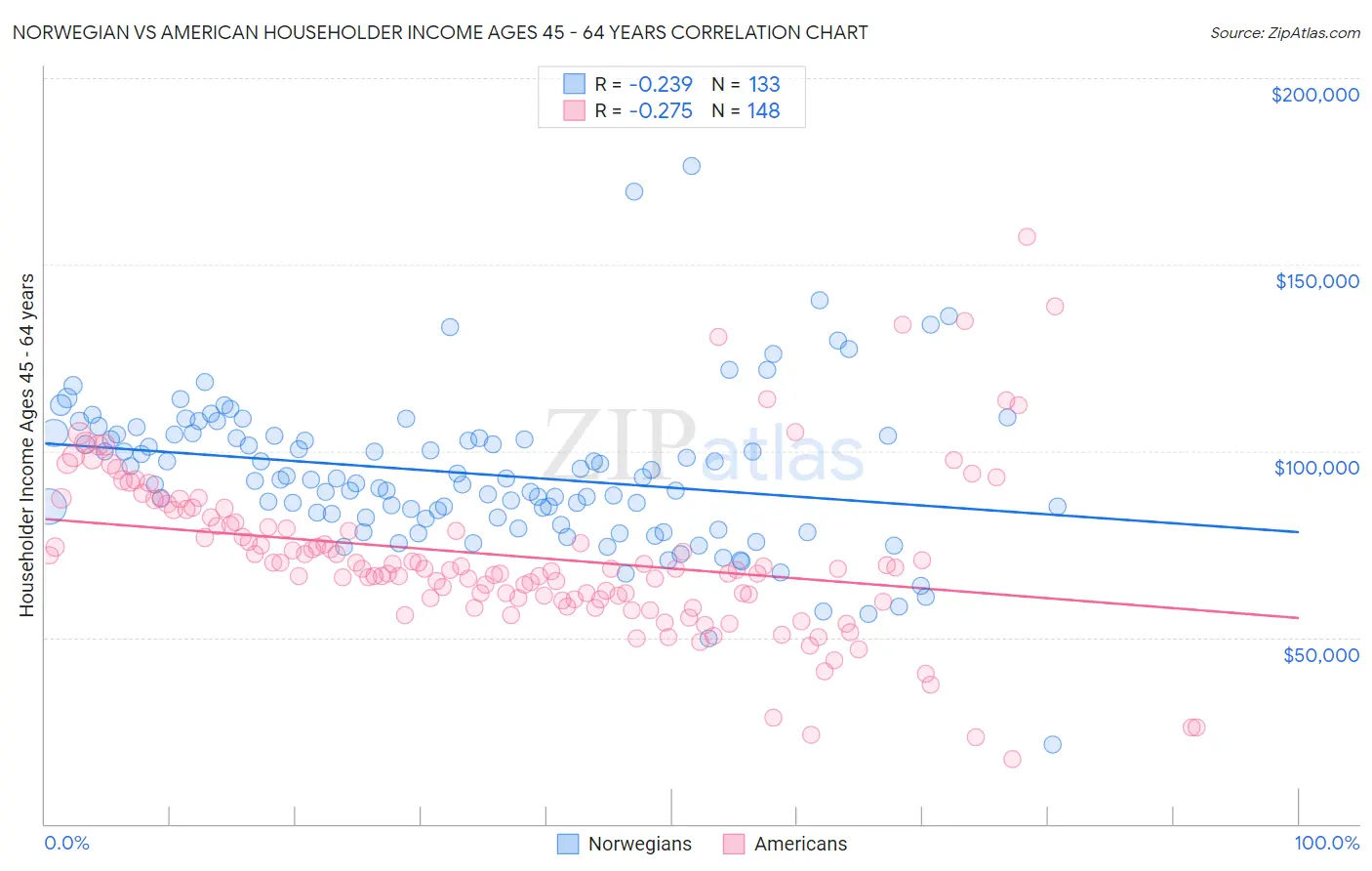 Norwegian vs American Householder Income Ages 45 - 64 years
