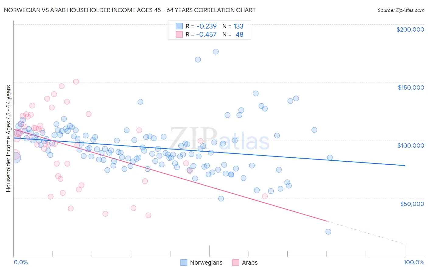 Norwegian vs Arab Householder Income Ages 45 - 64 years