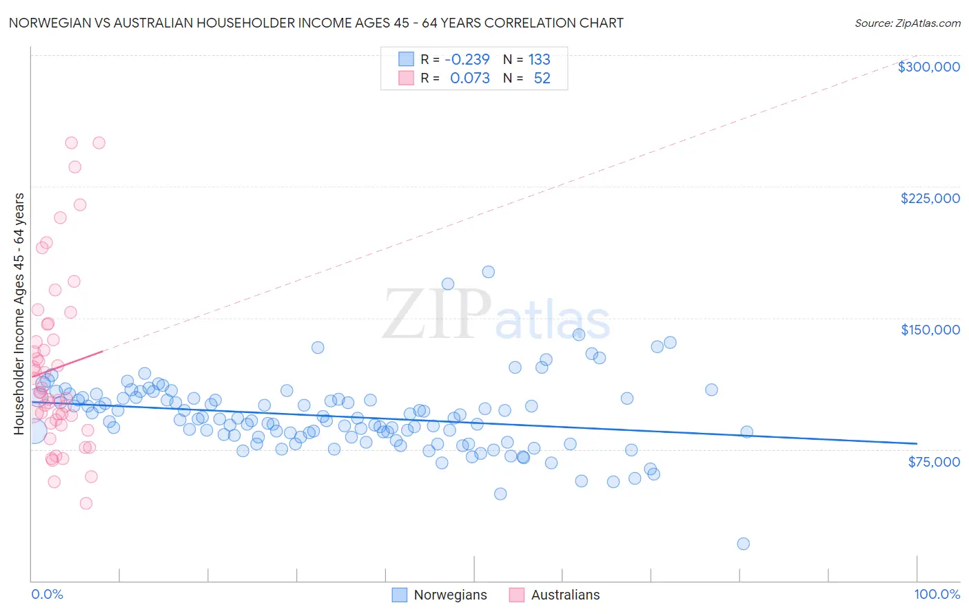 Norwegian vs Australian Householder Income Ages 45 - 64 years