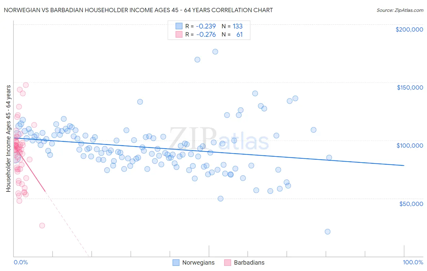 Norwegian vs Barbadian Householder Income Ages 45 - 64 years