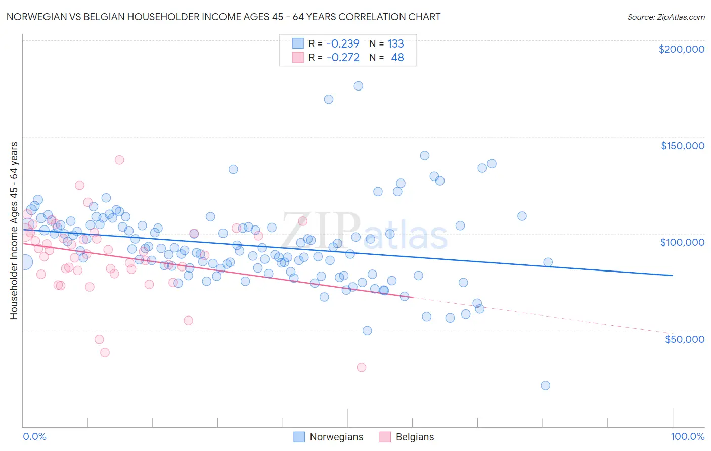 Norwegian vs Belgian Householder Income Ages 45 - 64 years