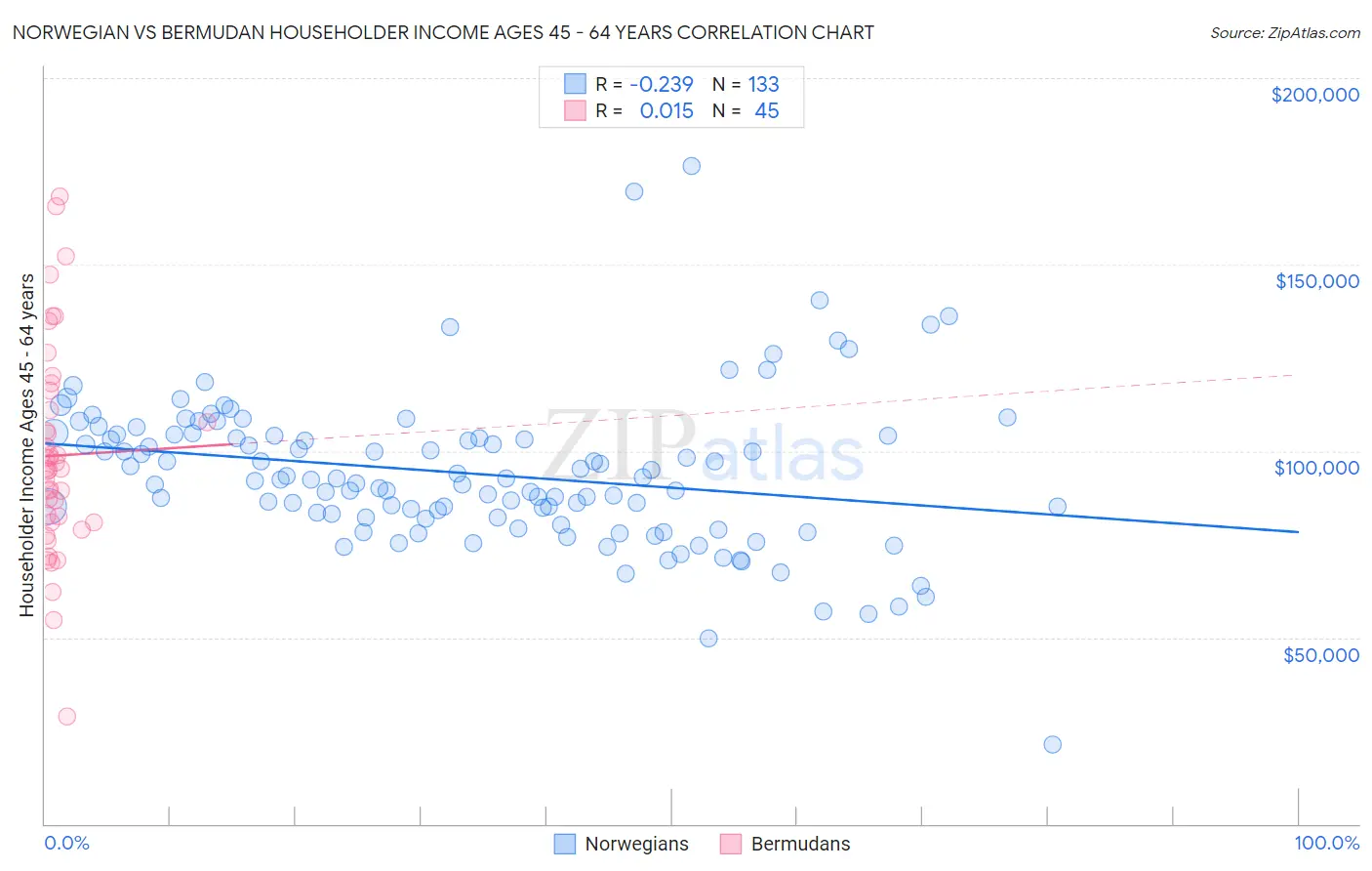 Norwegian vs Bermudan Householder Income Ages 45 - 64 years