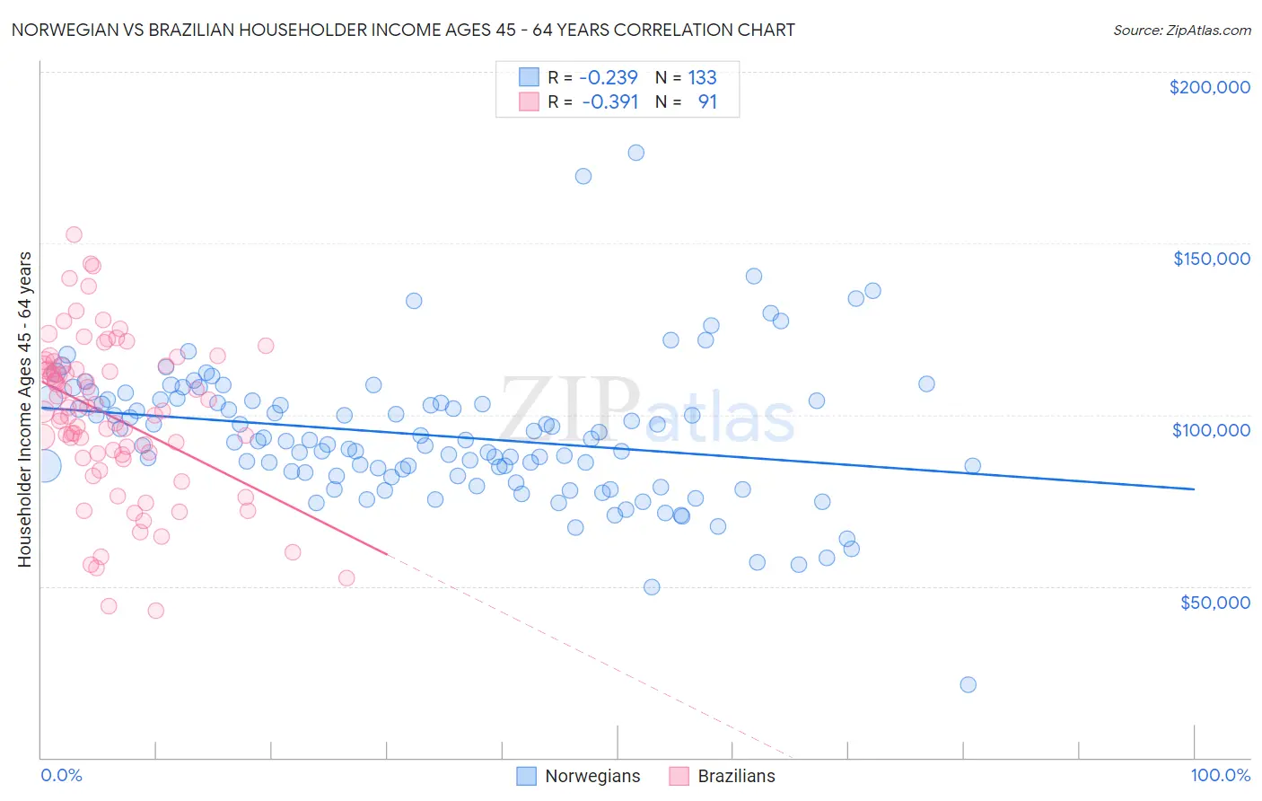 Norwegian vs Brazilian Householder Income Ages 45 - 64 years