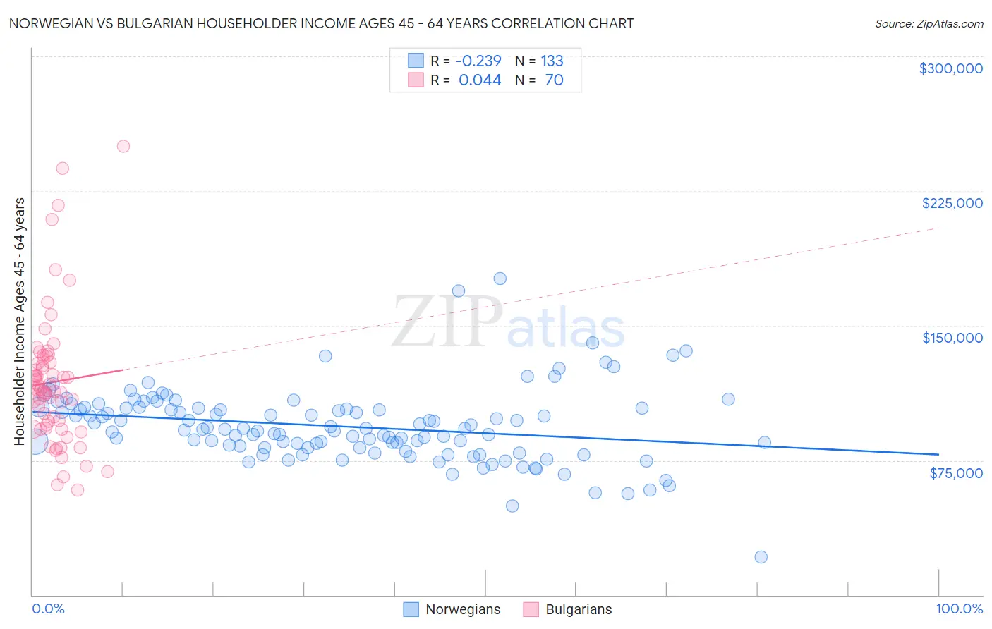 Norwegian vs Bulgarian Householder Income Ages 45 - 64 years
