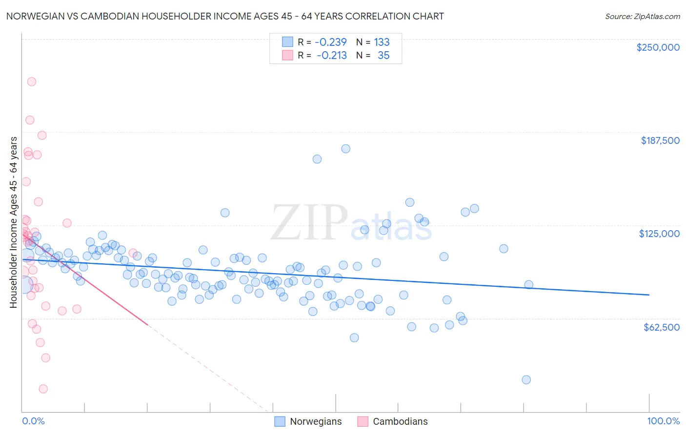 Norwegian vs Cambodian Householder Income Ages 45 - 64 years
