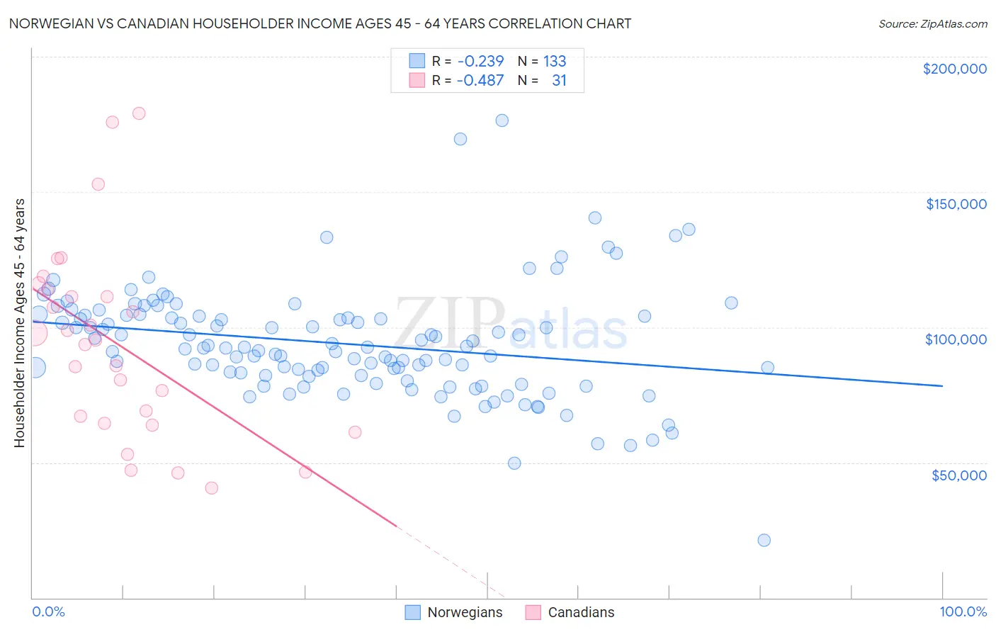 Norwegian vs Canadian Householder Income Ages 45 - 64 years