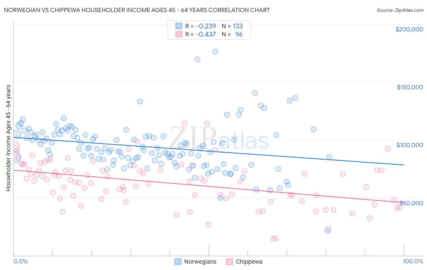 Norwegian vs Chippewa Householder Income Ages 45 - 64 years