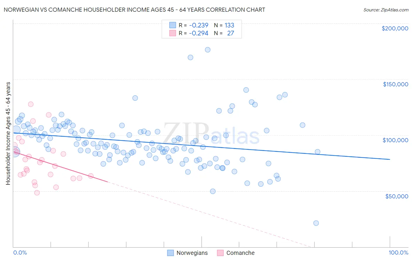 Norwegian vs Comanche Householder Income Ages 45 - 64 years