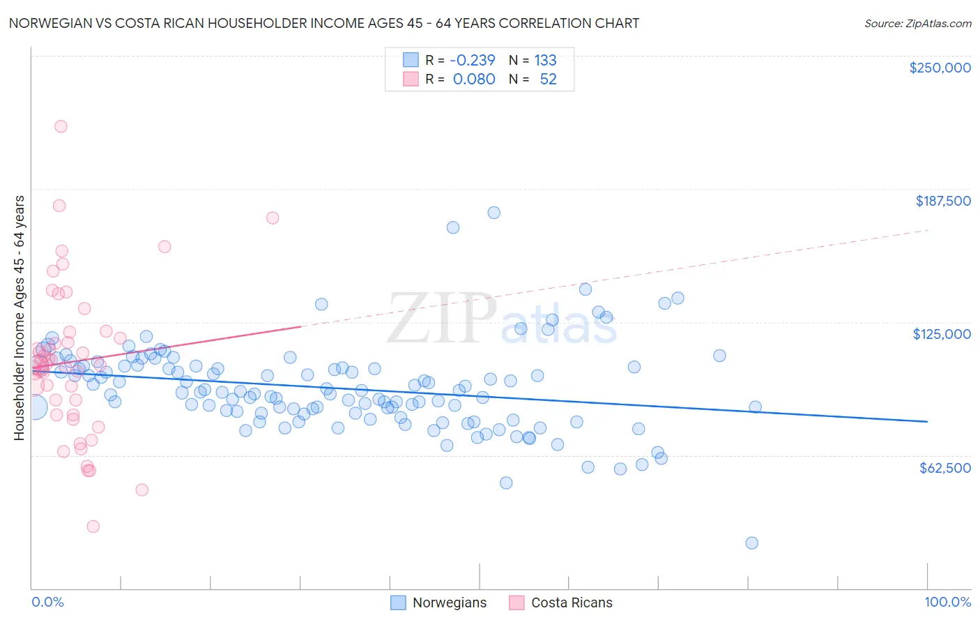 Norwegian vs Costa Rican Householder Income Ages 45 - 64 years