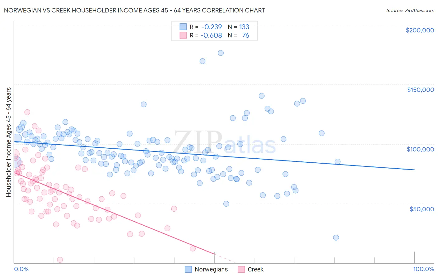 Norwegian vs Creek Householder Income Ages 45 - 64 years