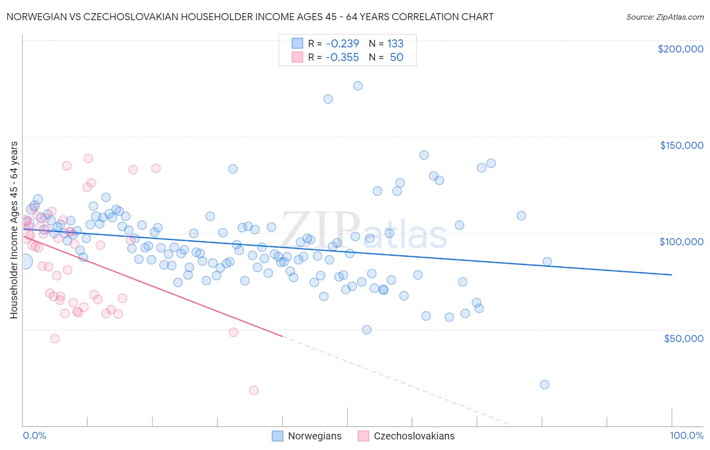 Norwegian vs Czechoslovakian Householder Income Ages 45 - 64 years