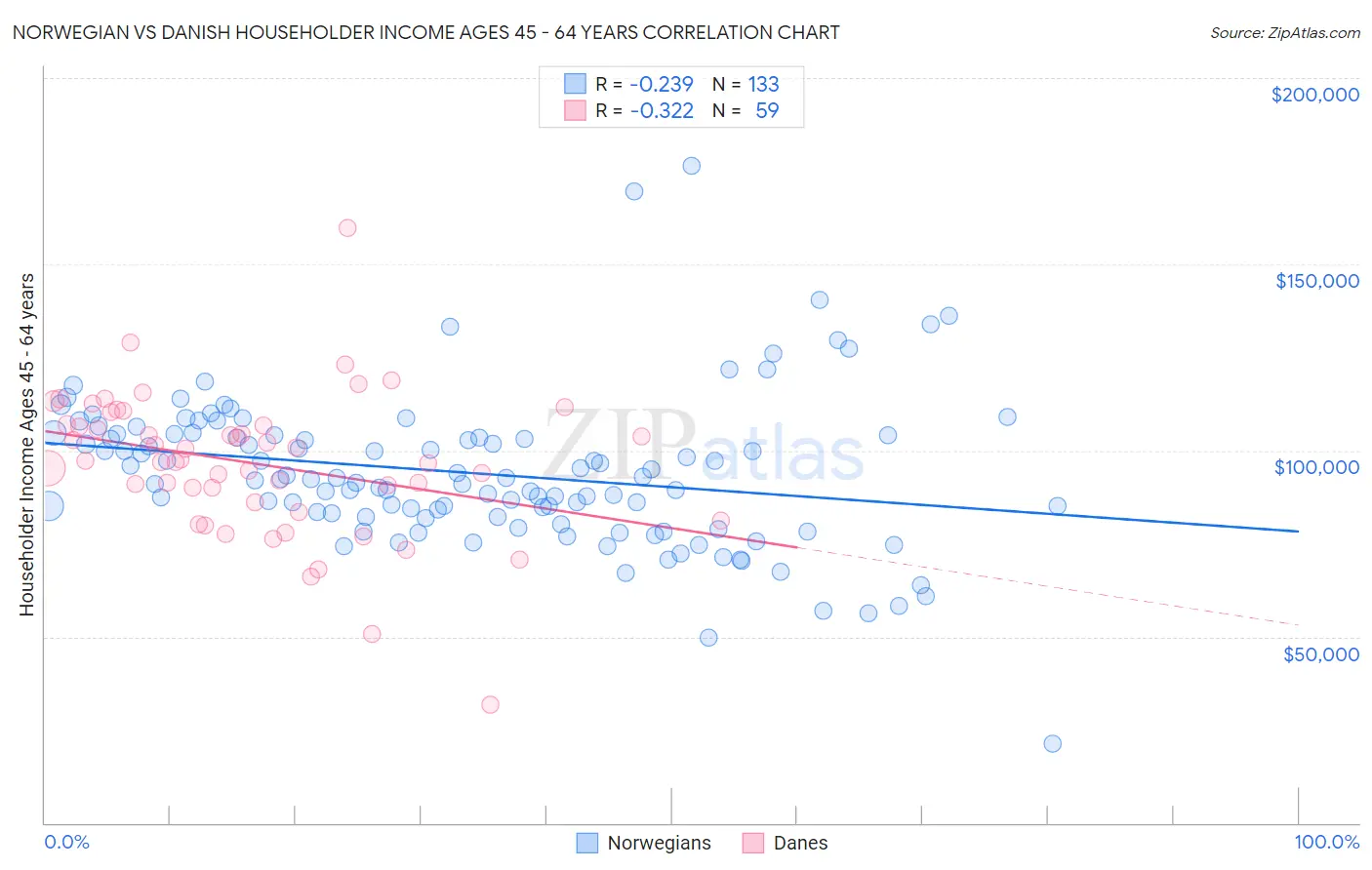 Norwegian vs Danish Householder Income Ages 45 - 64 years