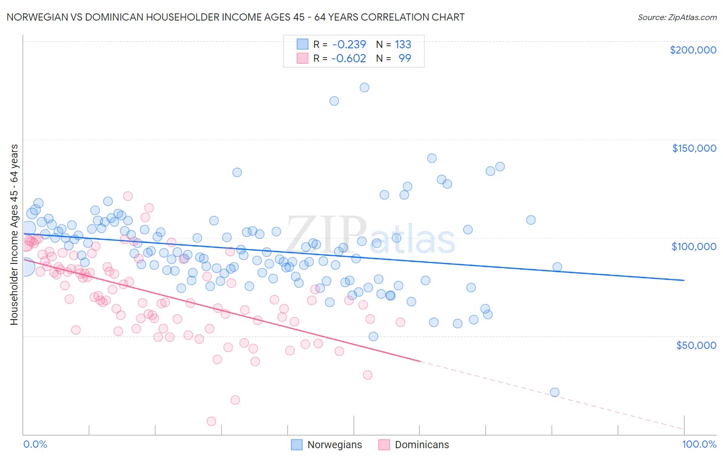 Norwegian vs Dominican Householder Income Ages 45 - 64 years
