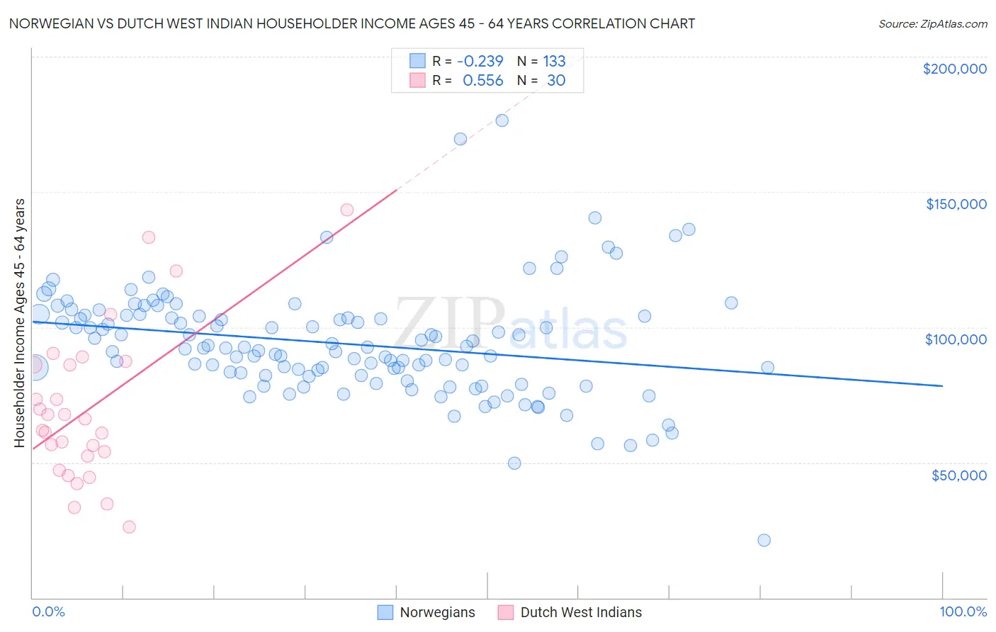 Norwegian vs Dutch West Indian Householder Income Ages 45 - 64 years