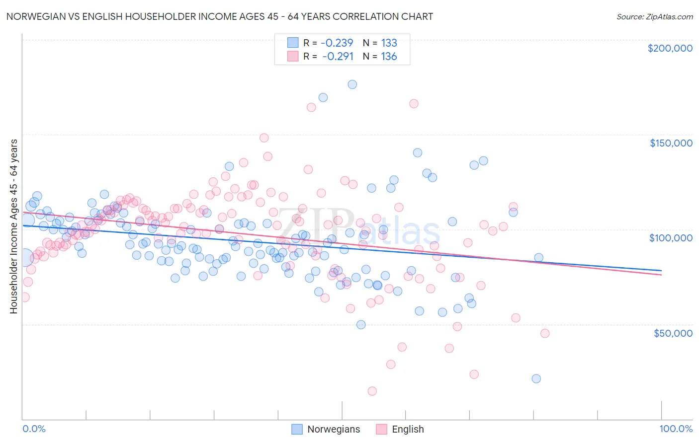Norwegian vs English Householder Income Ages 45 - 64 years
