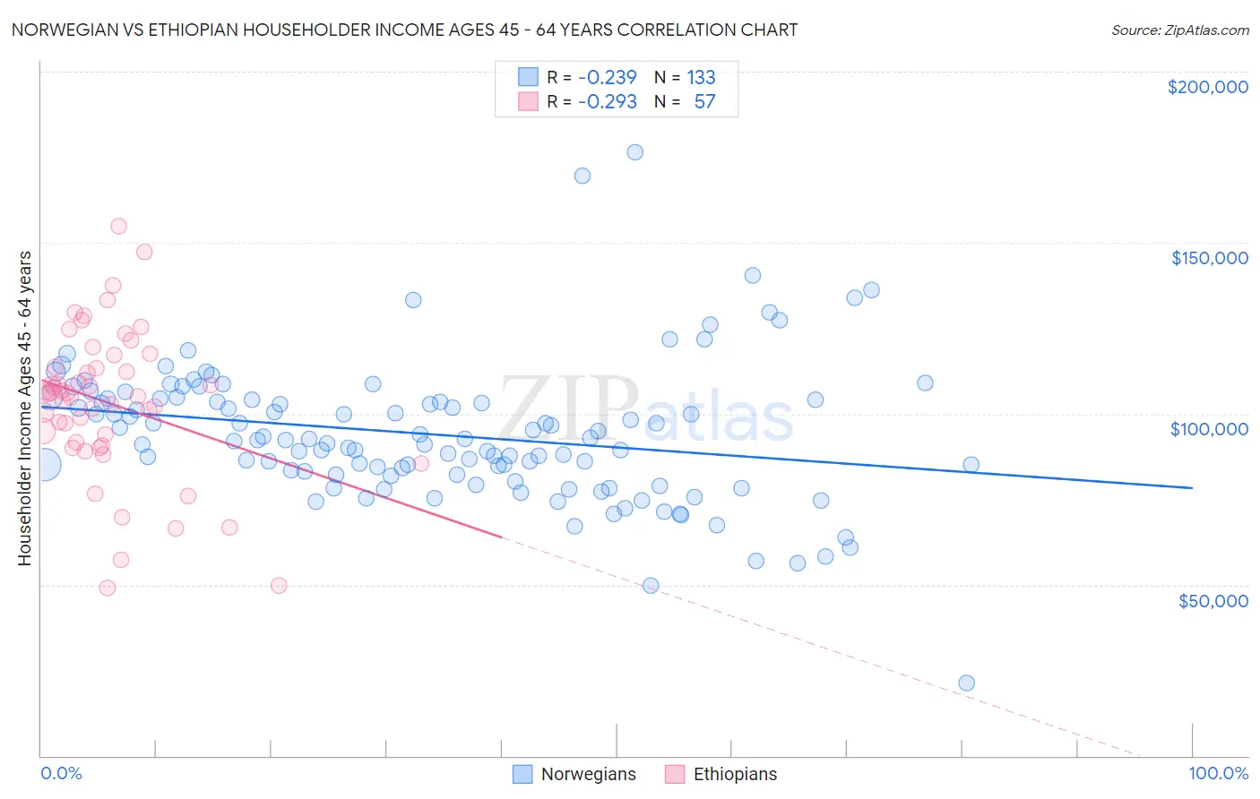 Norwegian vs Ethiopian Householder Income Ages 45 - 64 years