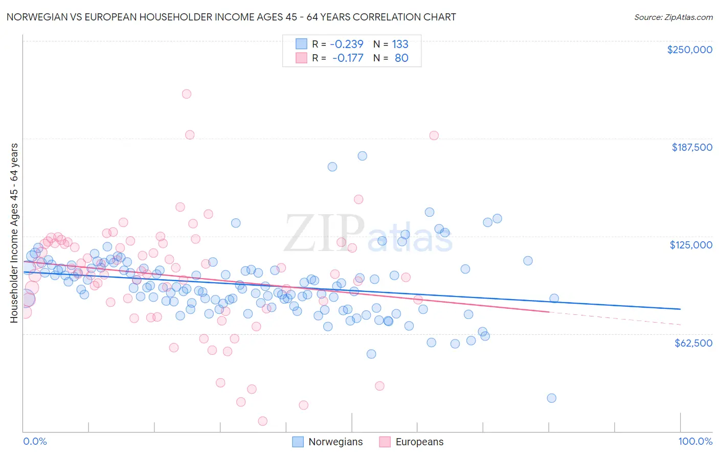 Norwegian vs European Householder Income Ages 45 - 64 years