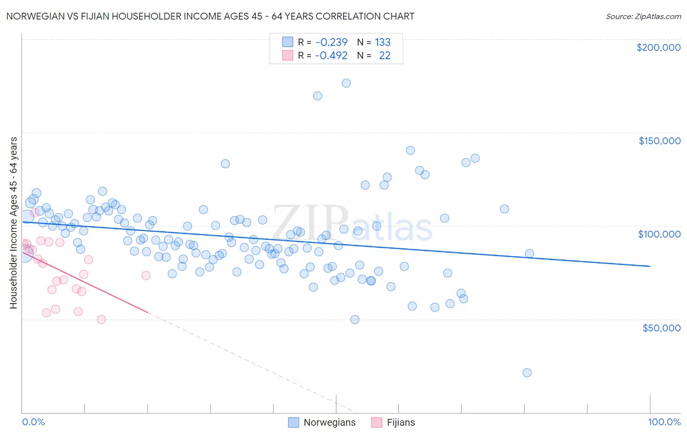 Norwegian vs Fijian Householder Income Ages 45 - 64 years
