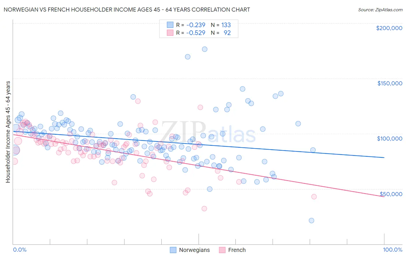 Norwegian vs French Householder Income Ages 45 - 64 years