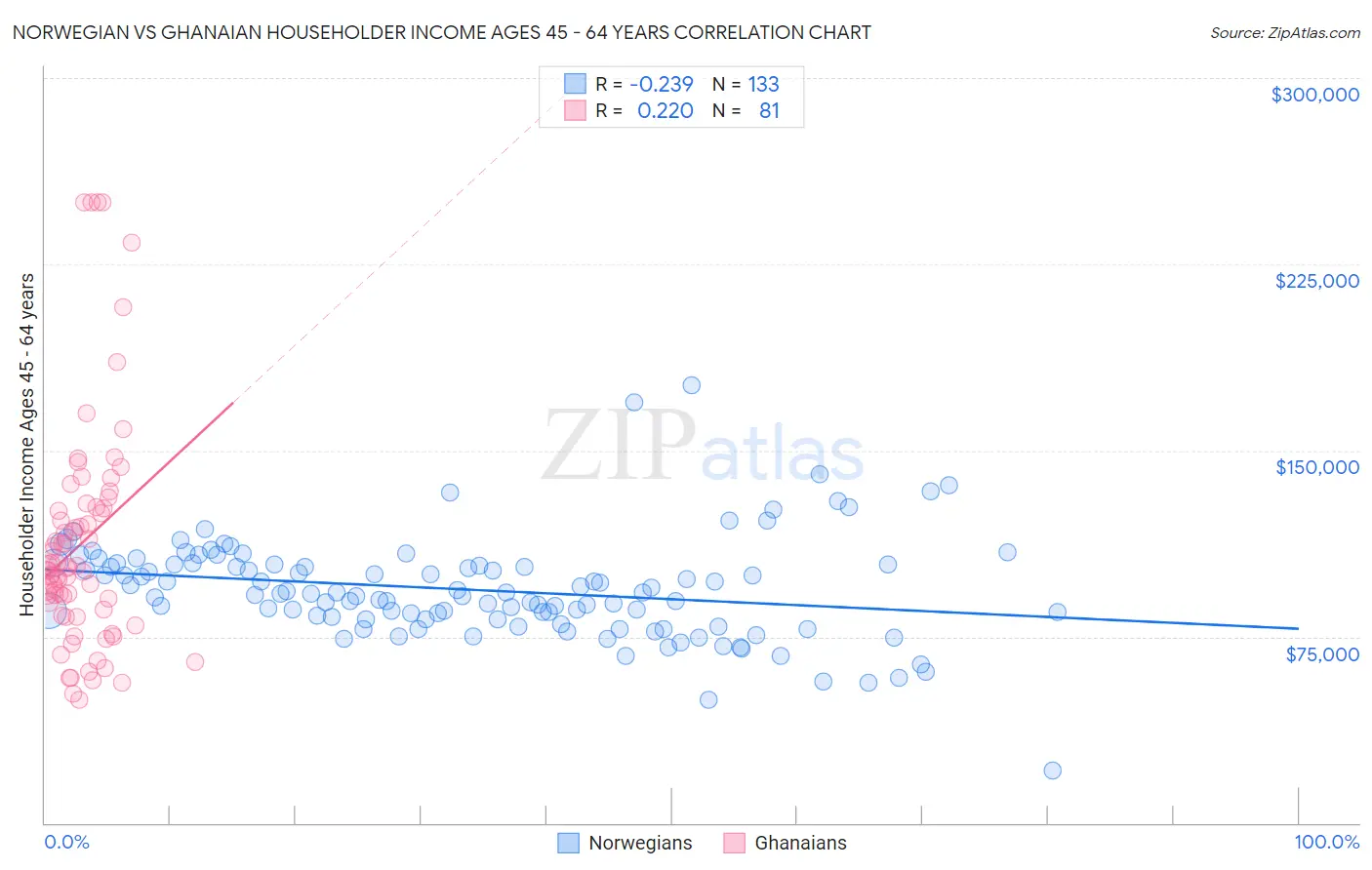 Norwegian vs Ghanaian Householder Income Ages 45 - 64 years