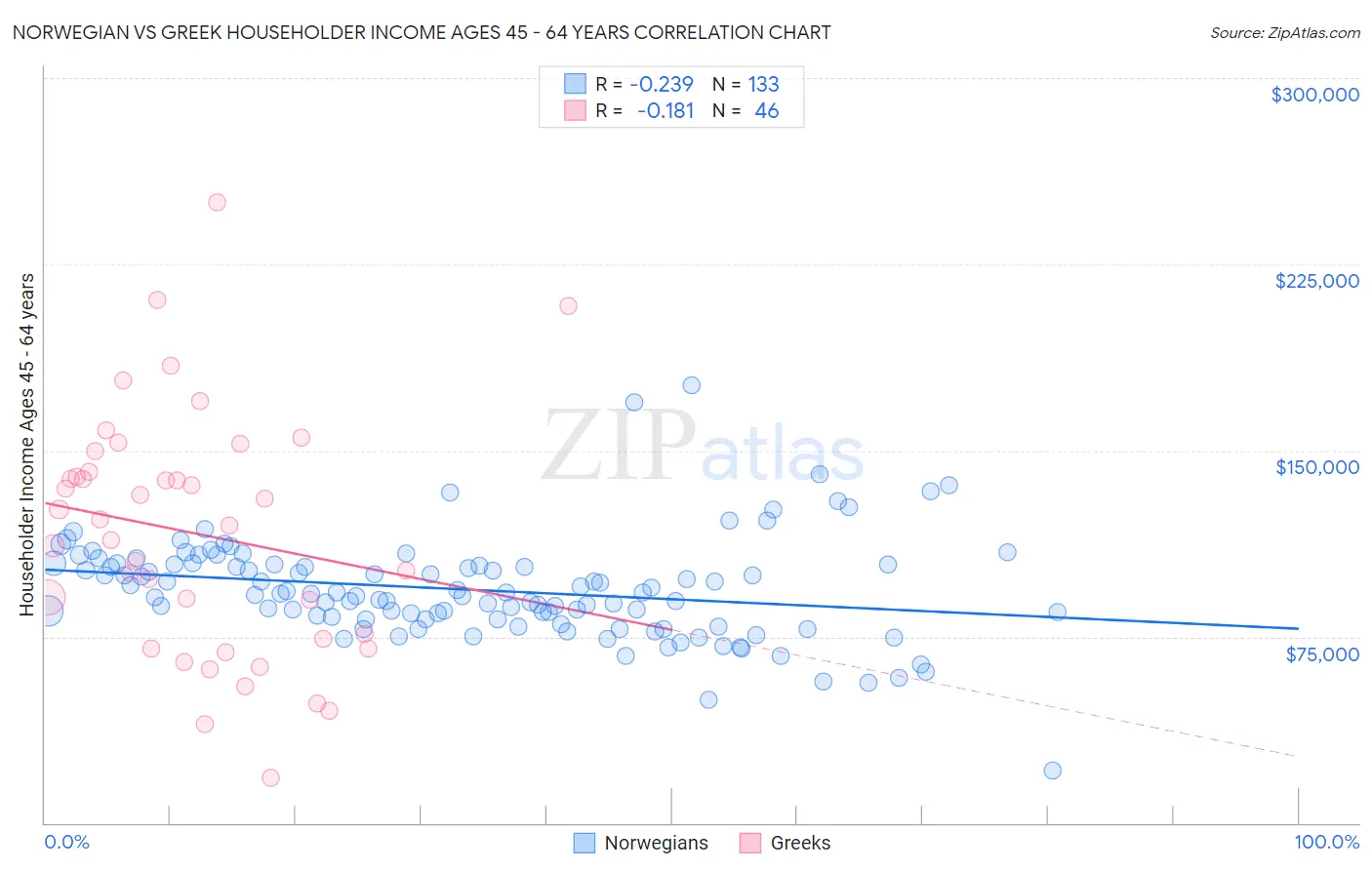 Norwegian vs Greek Householder Income Ages 45 - 64 years