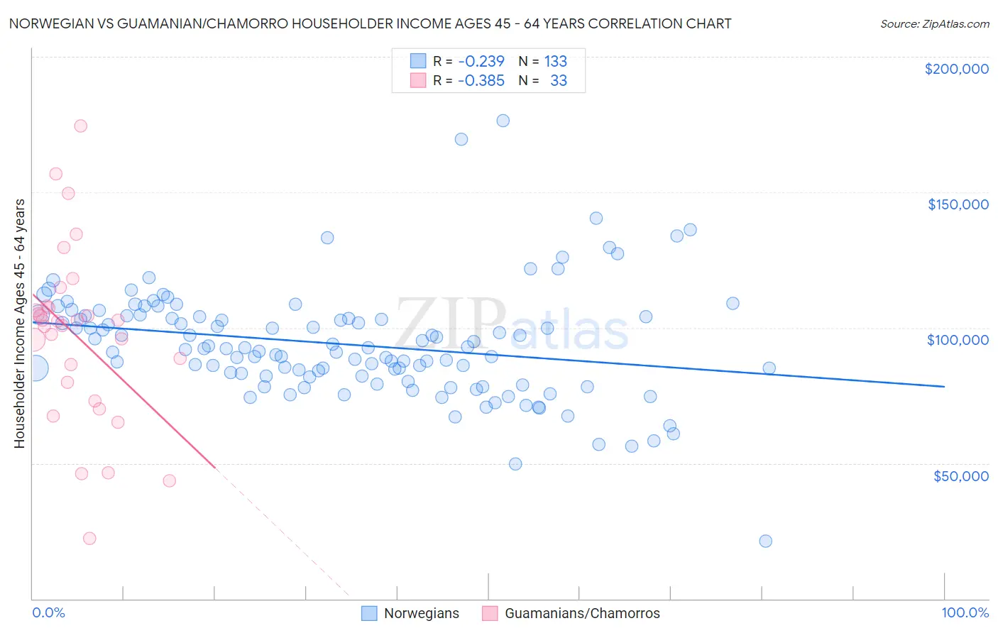Norwegian vs Guamanian/Chamorro Householder Income Ages 45 - 64 years