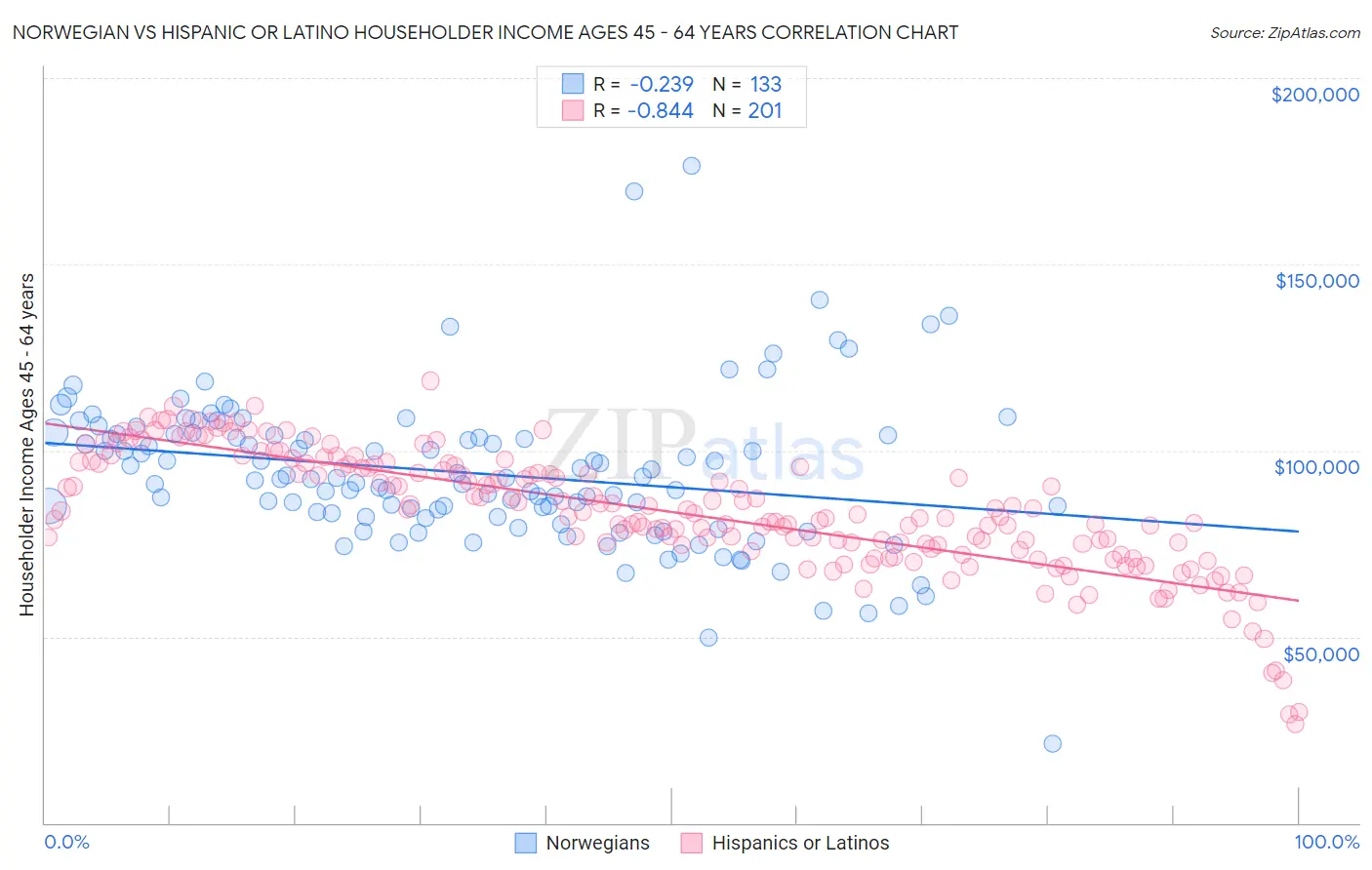 Norwegian vs Hispanic or Latino Householder Income Ages 45 - 64 years