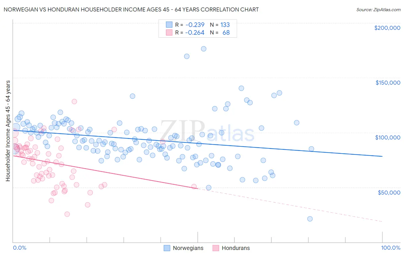 Norwegian vs Honduran Householder Income Ages 45 - 64 years