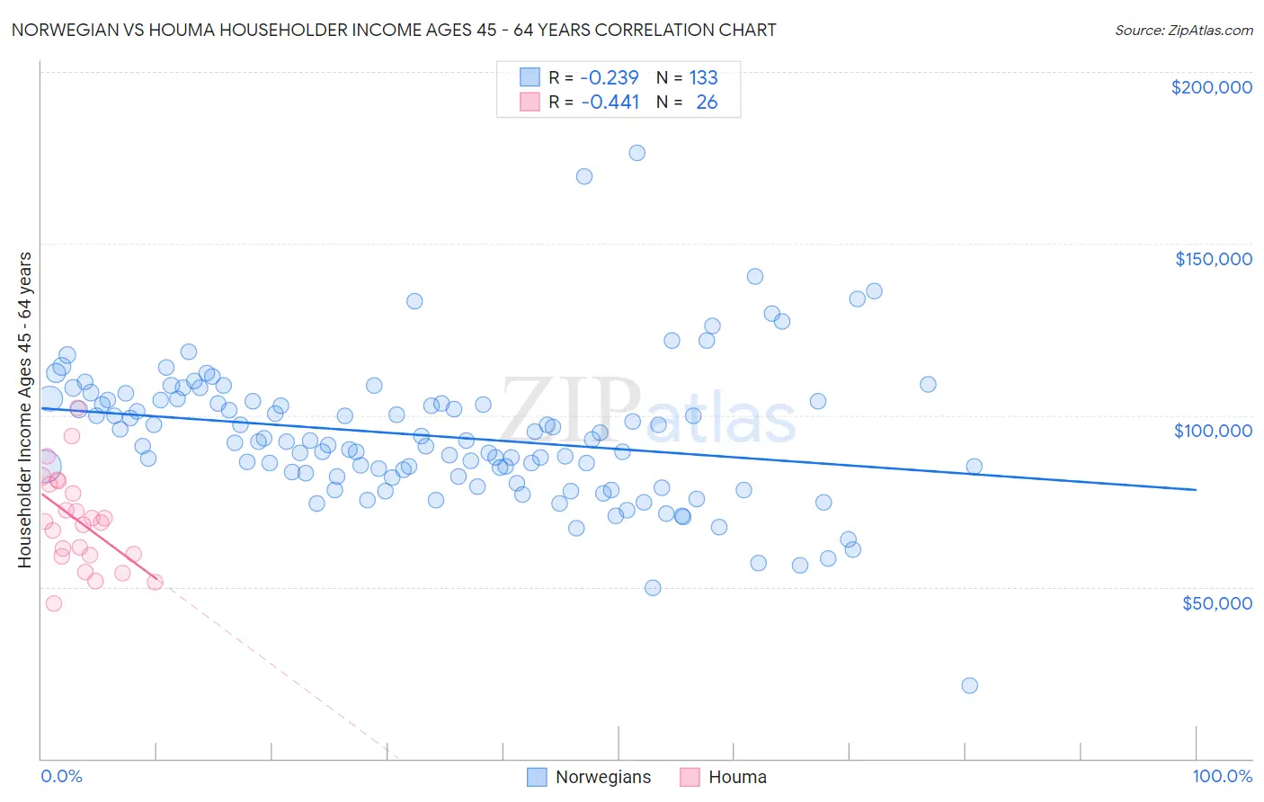 Norwegian vs Houma Householder Income Ages 45 - 64 years