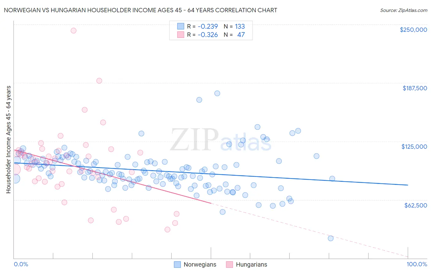 Norwegian vs Hungarian Householder Income Ages 45 - 64 years