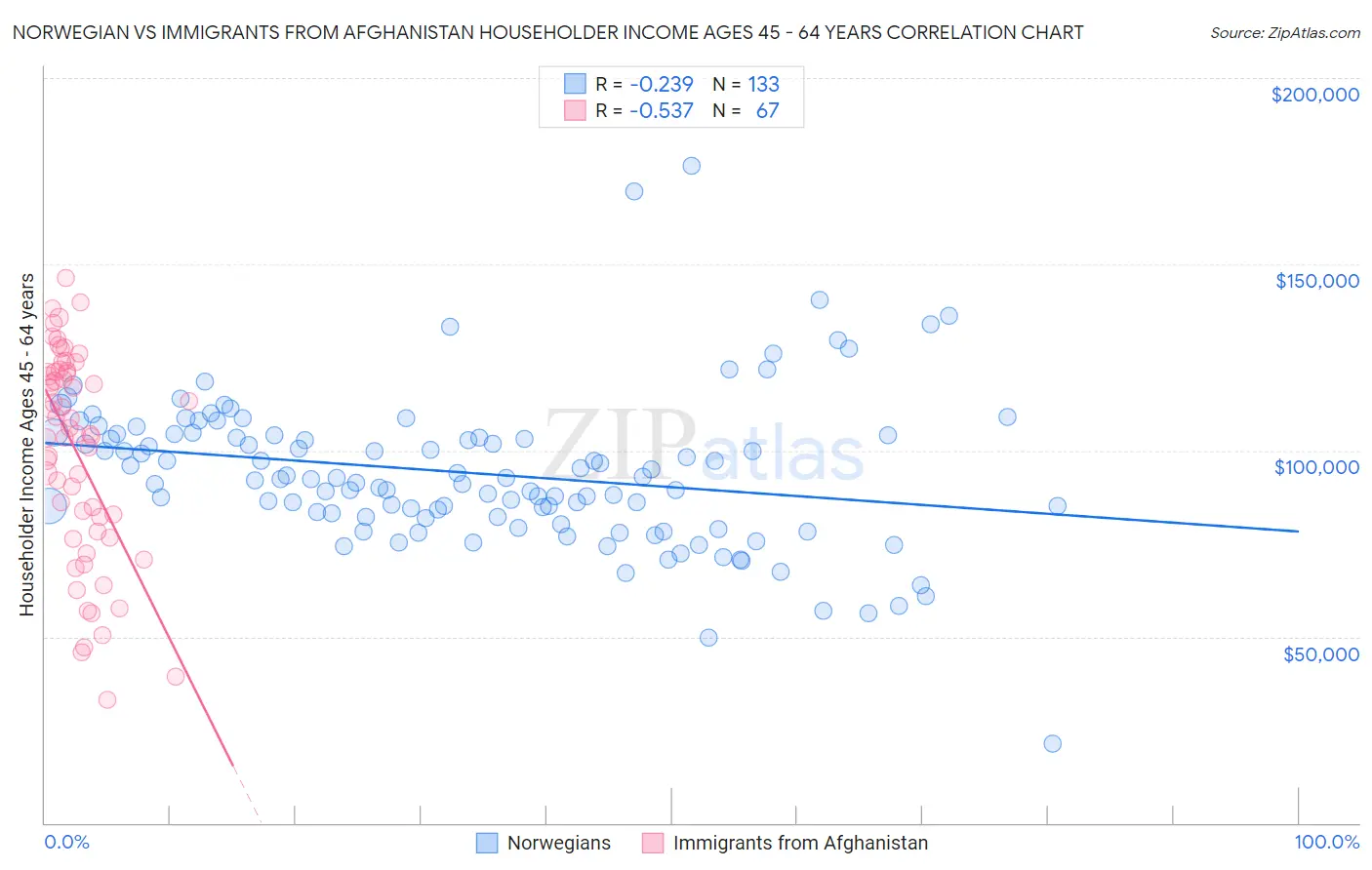Norwegian vs Immigrants from Afghanistan Householder Income Ages 45 - 64 years