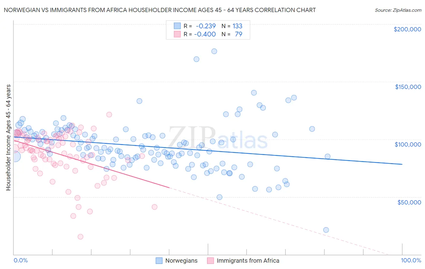 Norwegian vs Immigrants from Africa Householder Income Ages 45 - 64 years