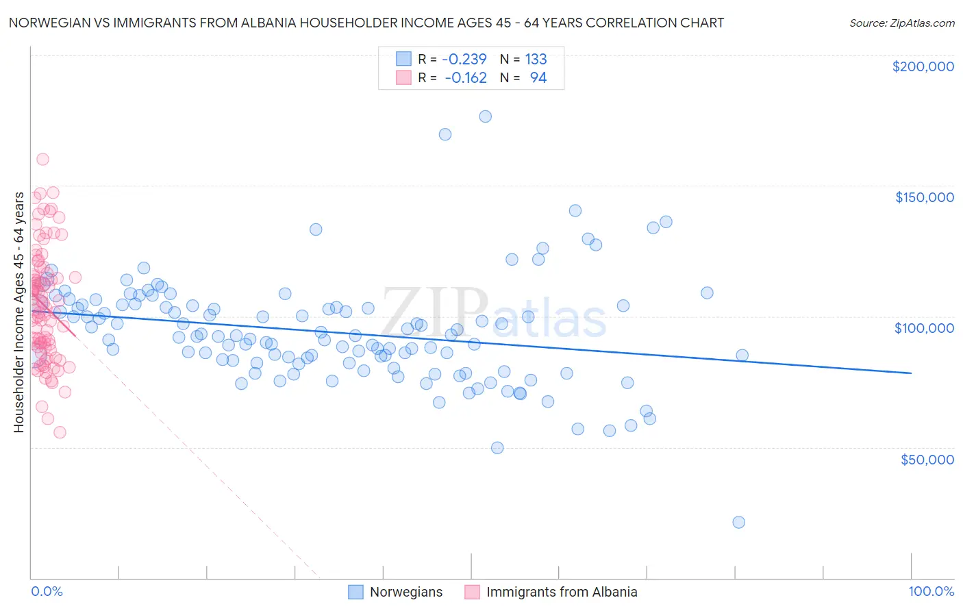 Norwegian vs Immigrants from Albania Householder Income Ages 45 - 64 years