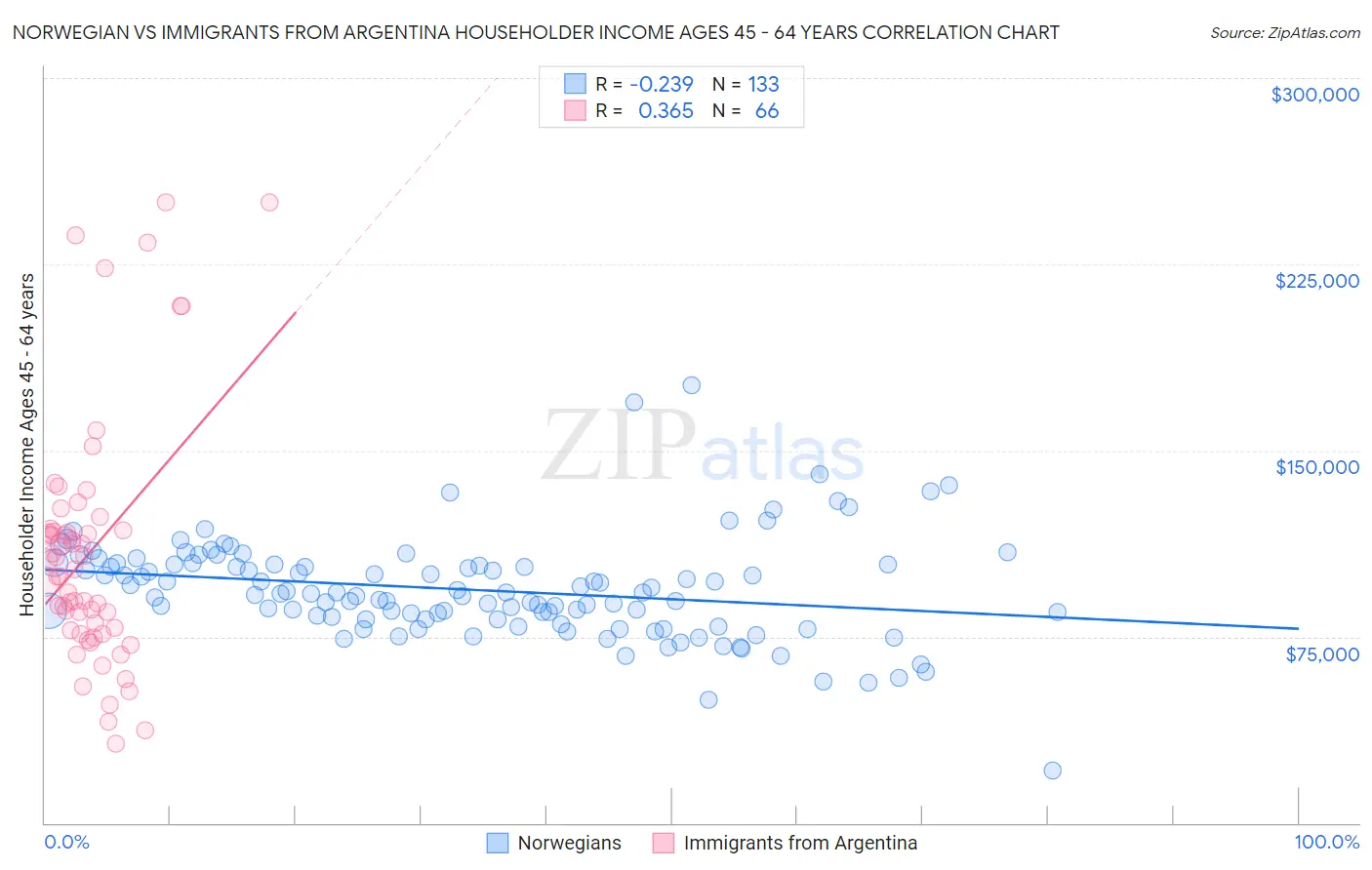 Norwegian vs Immigrants from Argentina Householder Income Ages 45 - 64 years